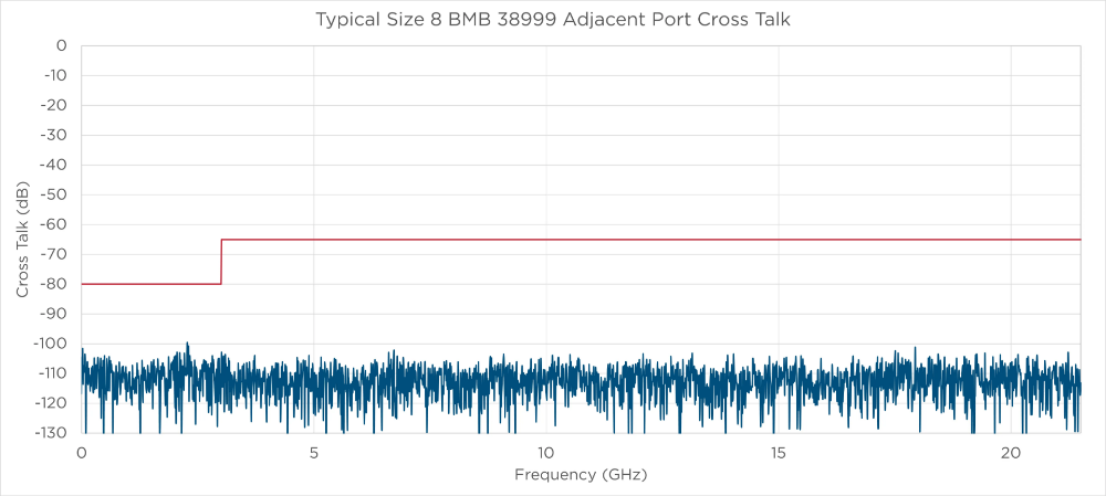 Size 8 BMB 38999 Adjacent Port Cross Talk Graph